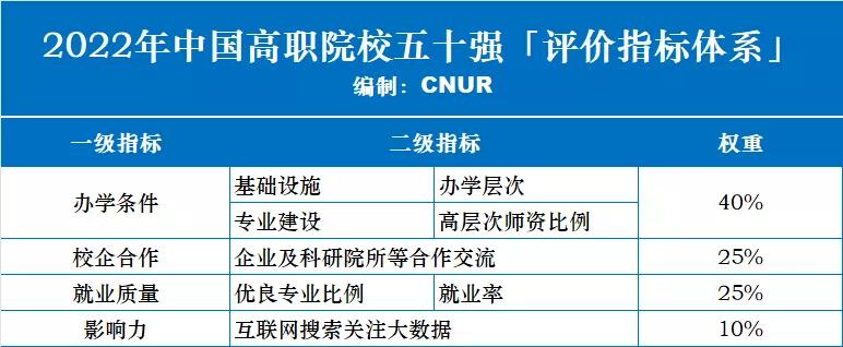 高职院校100强排名,全国高职校50强