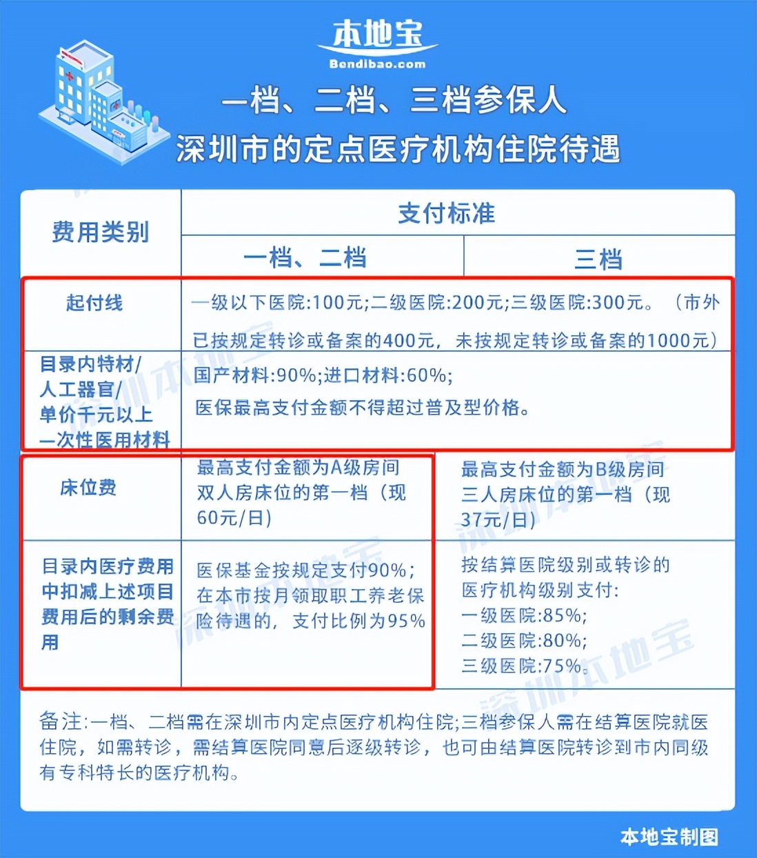 深圳异地医保社康报销最新政策,深圳二档医保更改社康多久生效