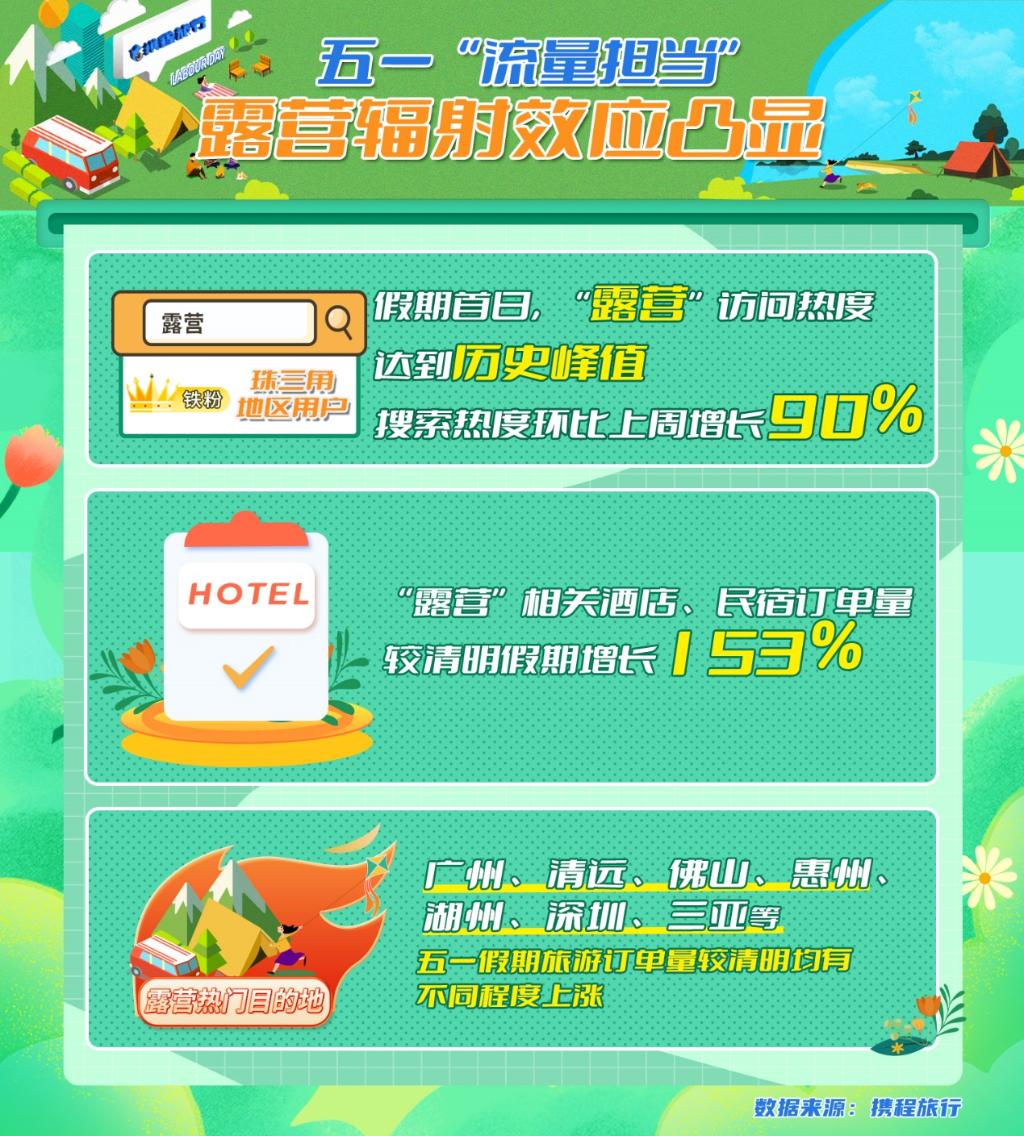 这个“五一”露营有多火？整个朋友圈都在搭帐篷相关产品预订翻三倍