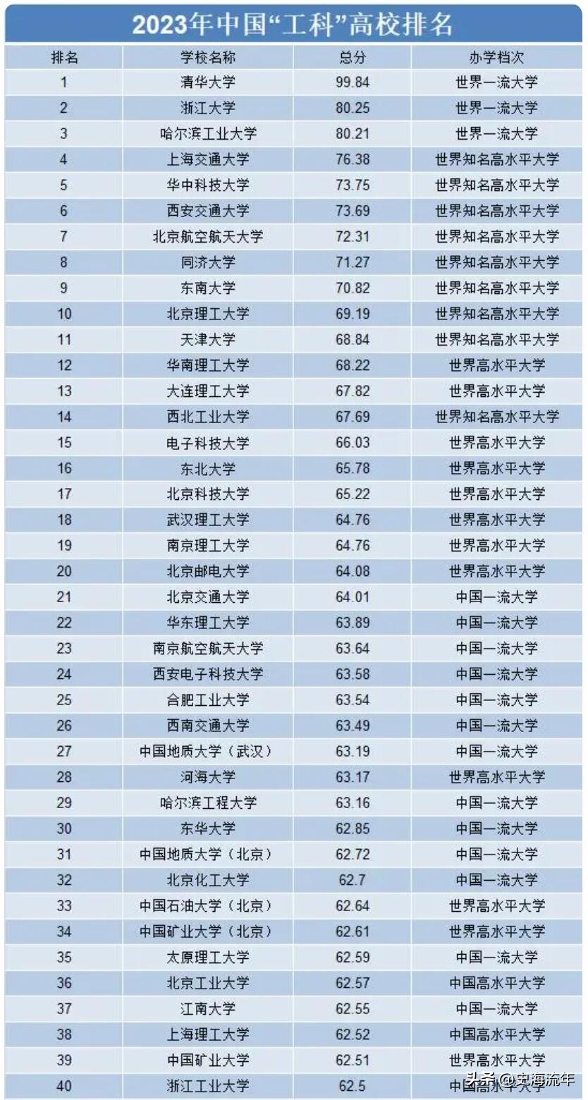清华北大浙江大学排名,2020浙江各地市清华大学排名