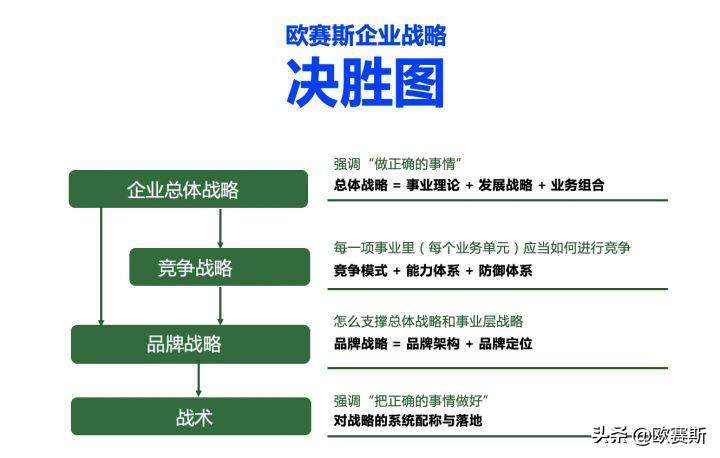 如何成功打造企业品牌战略,如何做企业战略品牌营销策划方案