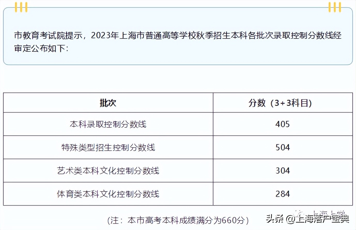 上海考大学难度怎么样？看2023高考本科分数线和成绩分布表就知道