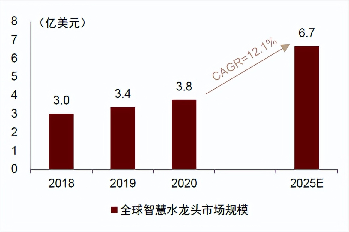 中金|智慧家居系列三：卫浴空间智慧化升级，打破行业成长天花板