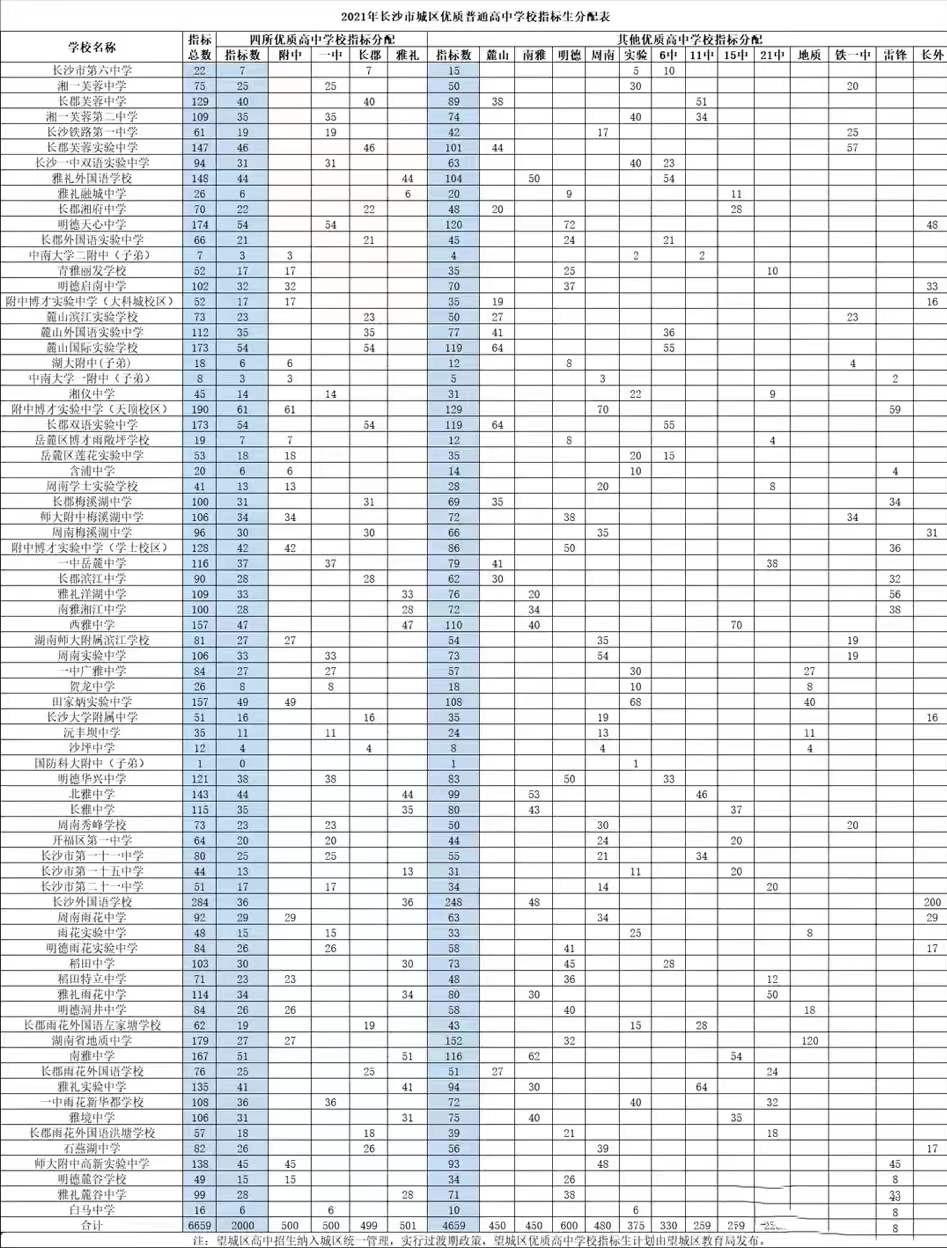 2022年长沙中考各科分数等级划分,2018年长沙中考指标生比例