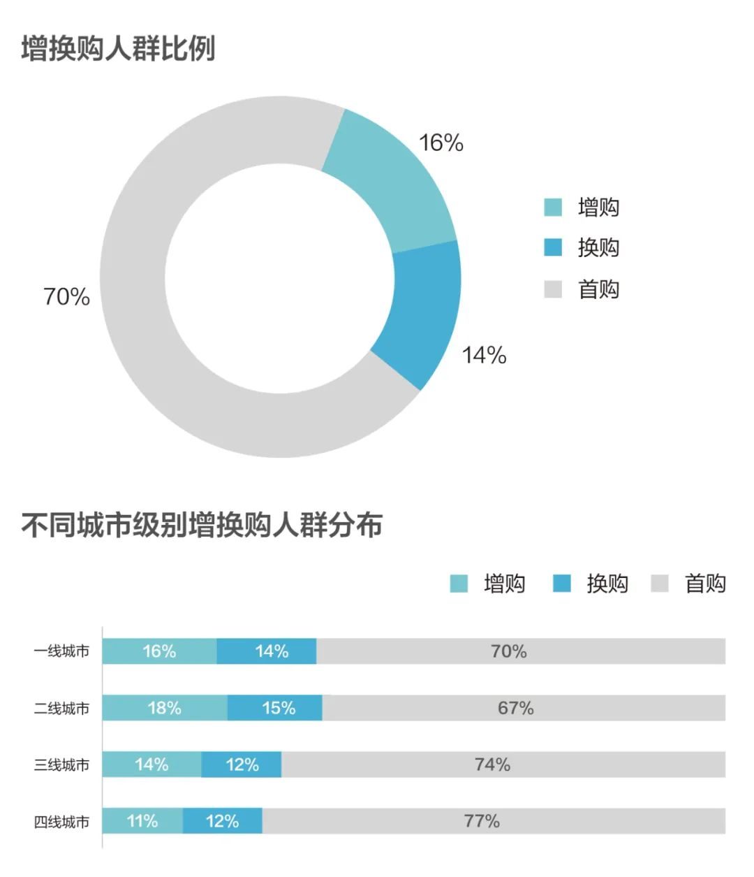 增换购群体：存量市场下经销商的“沙漠绿洲”