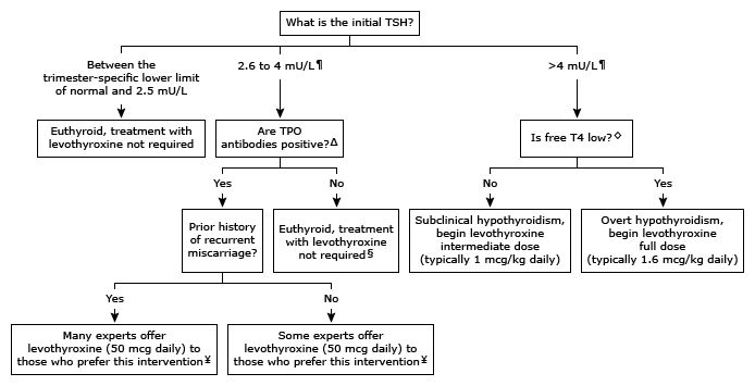 妊娠期间甲减怎么处理,妊娠期甲减患者如何用药