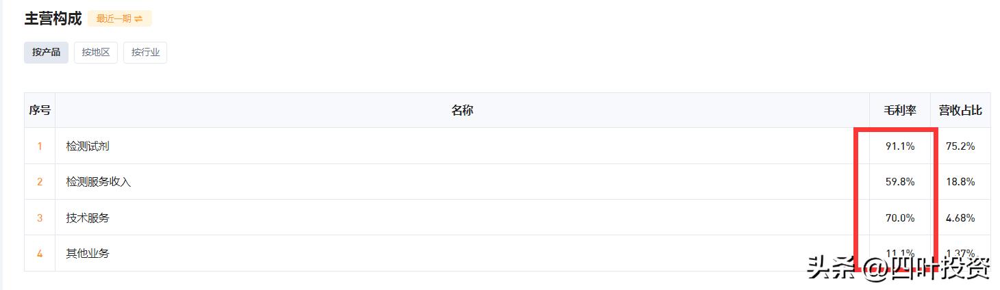 艾德生物一季度净利率,艾德生物预计利润
