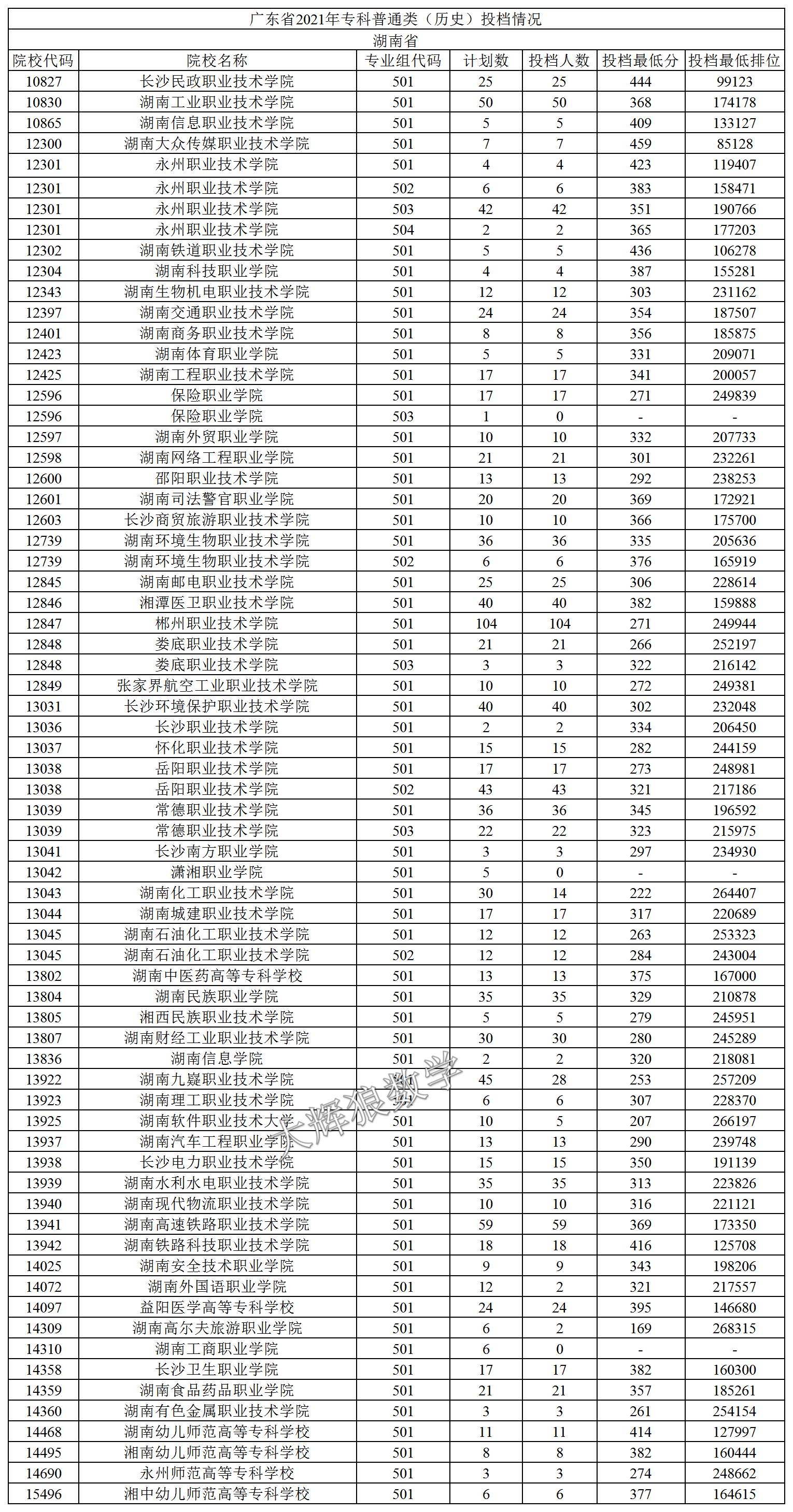 2021年广东专科志愿表怎么样填报,2019年广东本科征集志愿投档情况