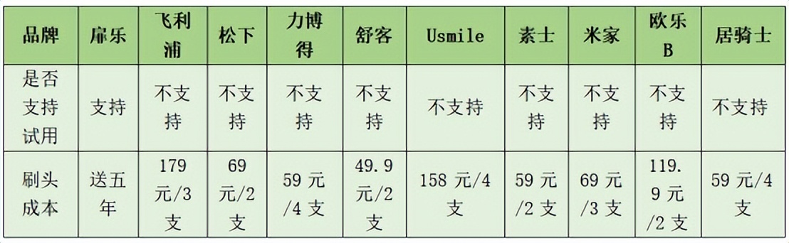 扉乐电动牙刷哪个型号最好用,扉乐f1全自动杀菌电动牙刷评测