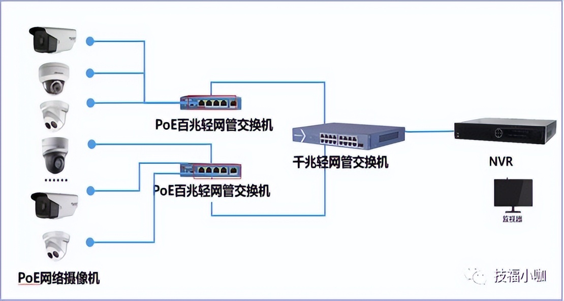 poe监控插头灯不闪烁,poe交换机监控完整图