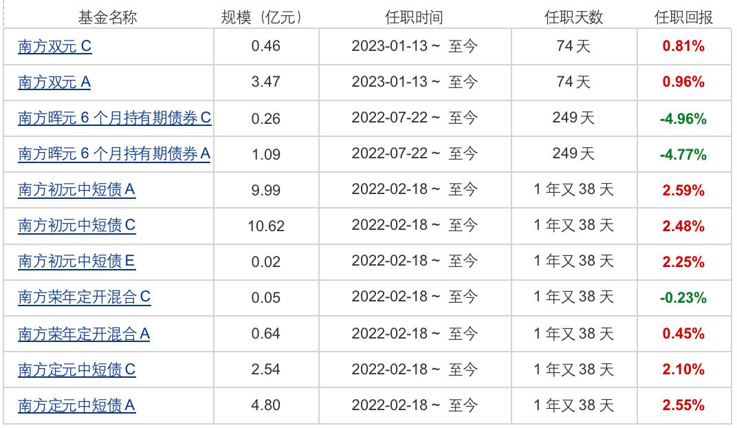 有人“洗澡”有人背锅，南方双元债券基金经理更迭有玄机