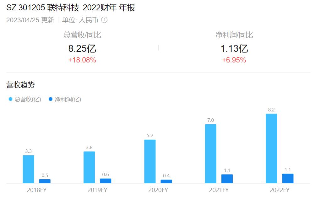 半年暴涨的股市,半年业绩翻十倍的股票