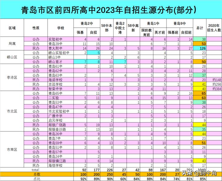 青岛通过9中自招还能报58中吗,青岛2中自招比58中更难考吗