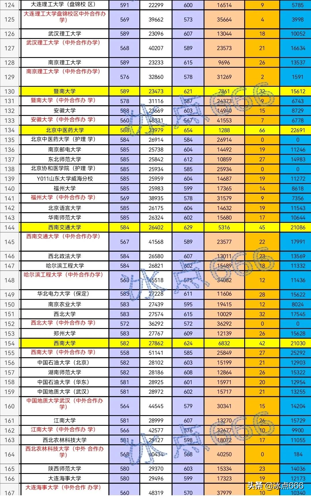 2021年山东高校专业投档线,2020年山东省内专科分专业投档表