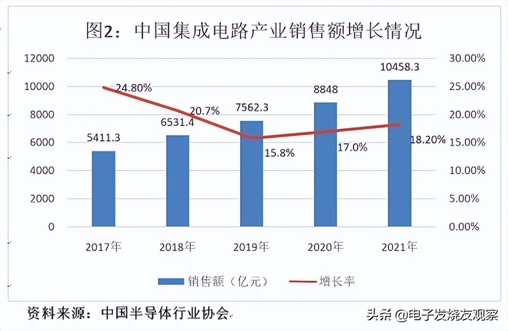 讽刺！2810家IC设计企业仅拿4%份额，中国芯呼唤规模性IDM