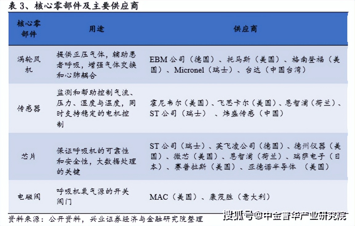 中国十大呼吸机上市公司,中国呼吸机排行榜十强