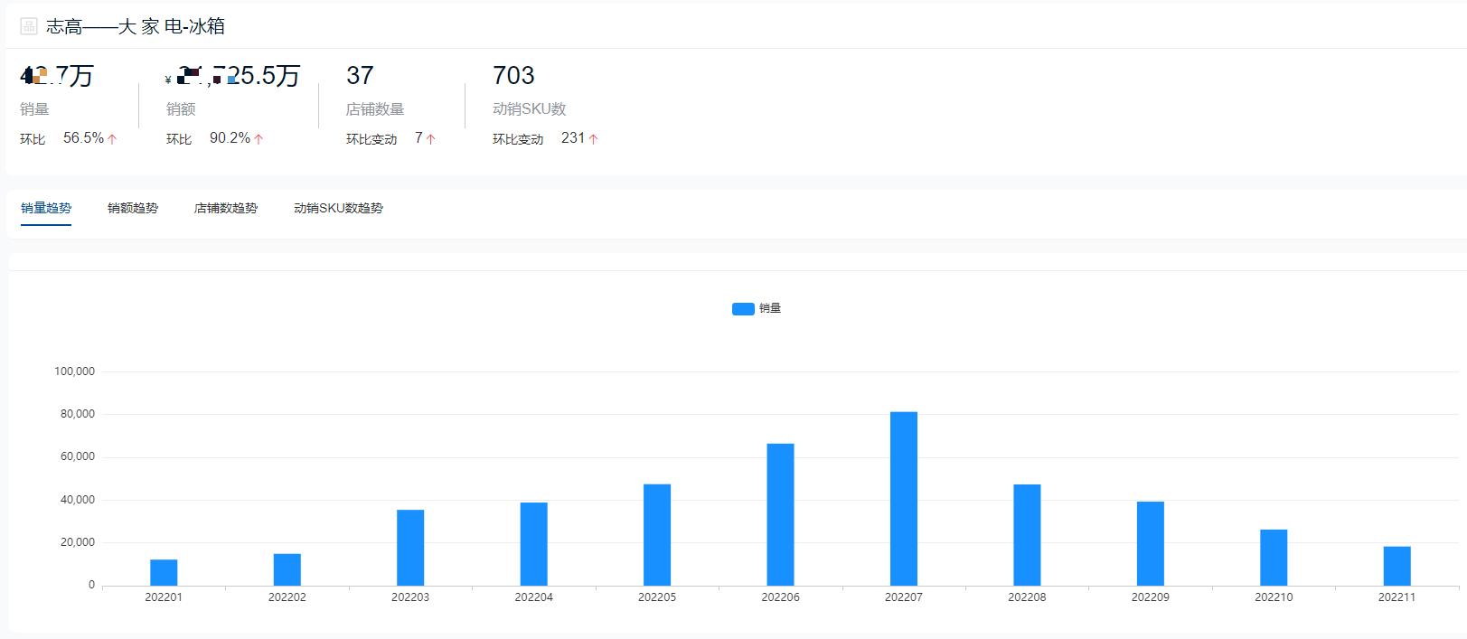2022年十字门冰箱销量排行,2022双开门冰箱销量排行榜前十名