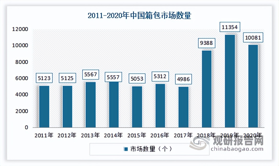 2020年中国女包行业调研报告,女包行业趋势图