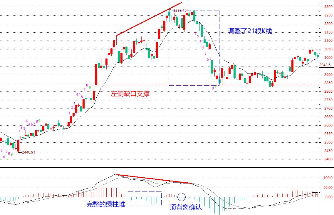 MACD指标应用——顶底背离结构，如何推导未来的高低点位置？
