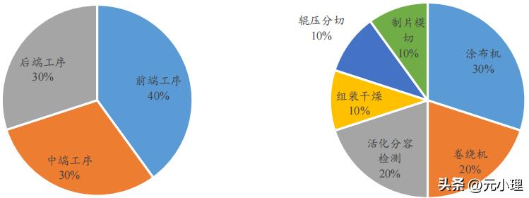 锂电池制造设备供应商,锂电池制造过程视频