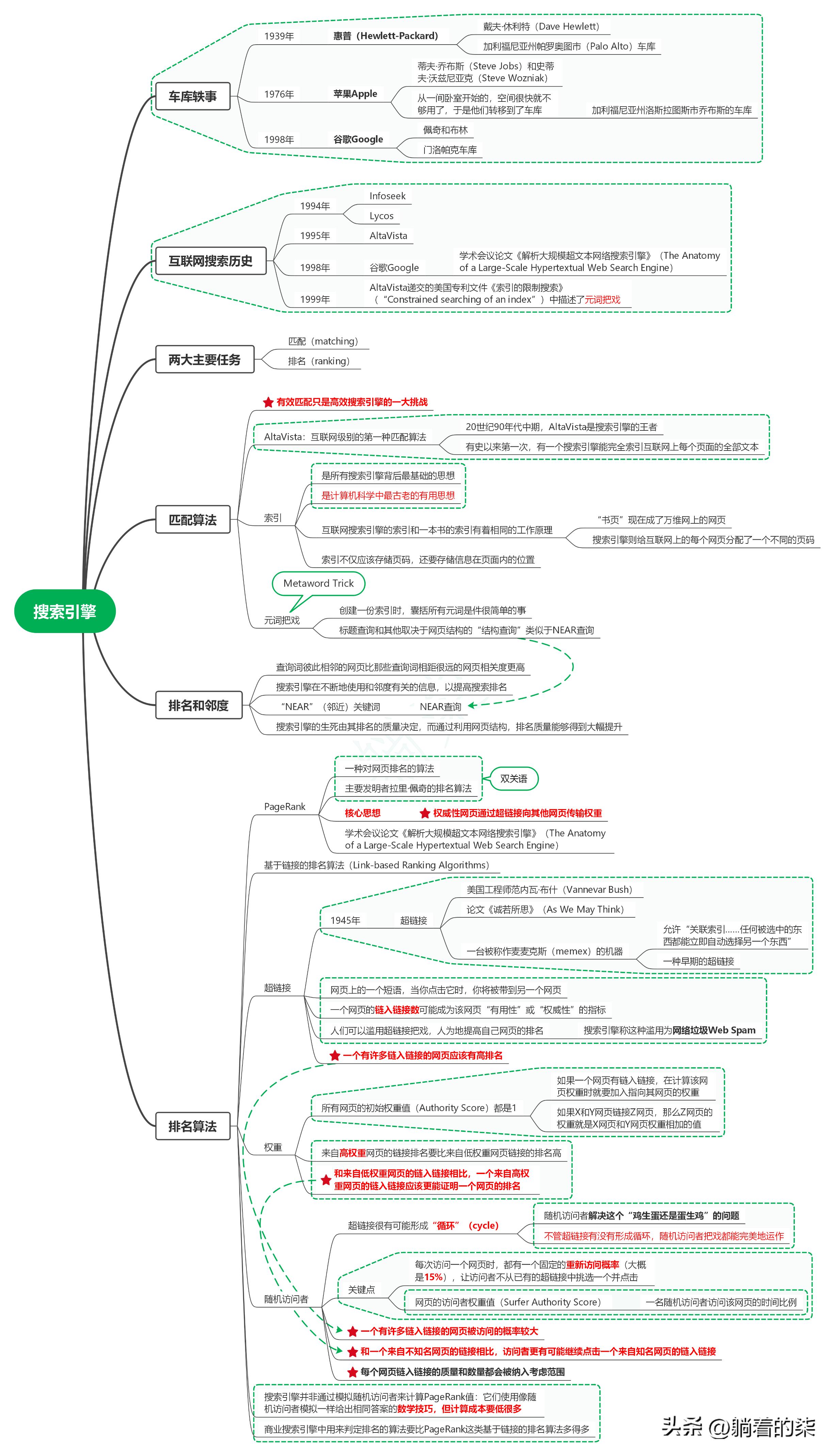 读改变未来的九大算法笔记07_搜索引擎
