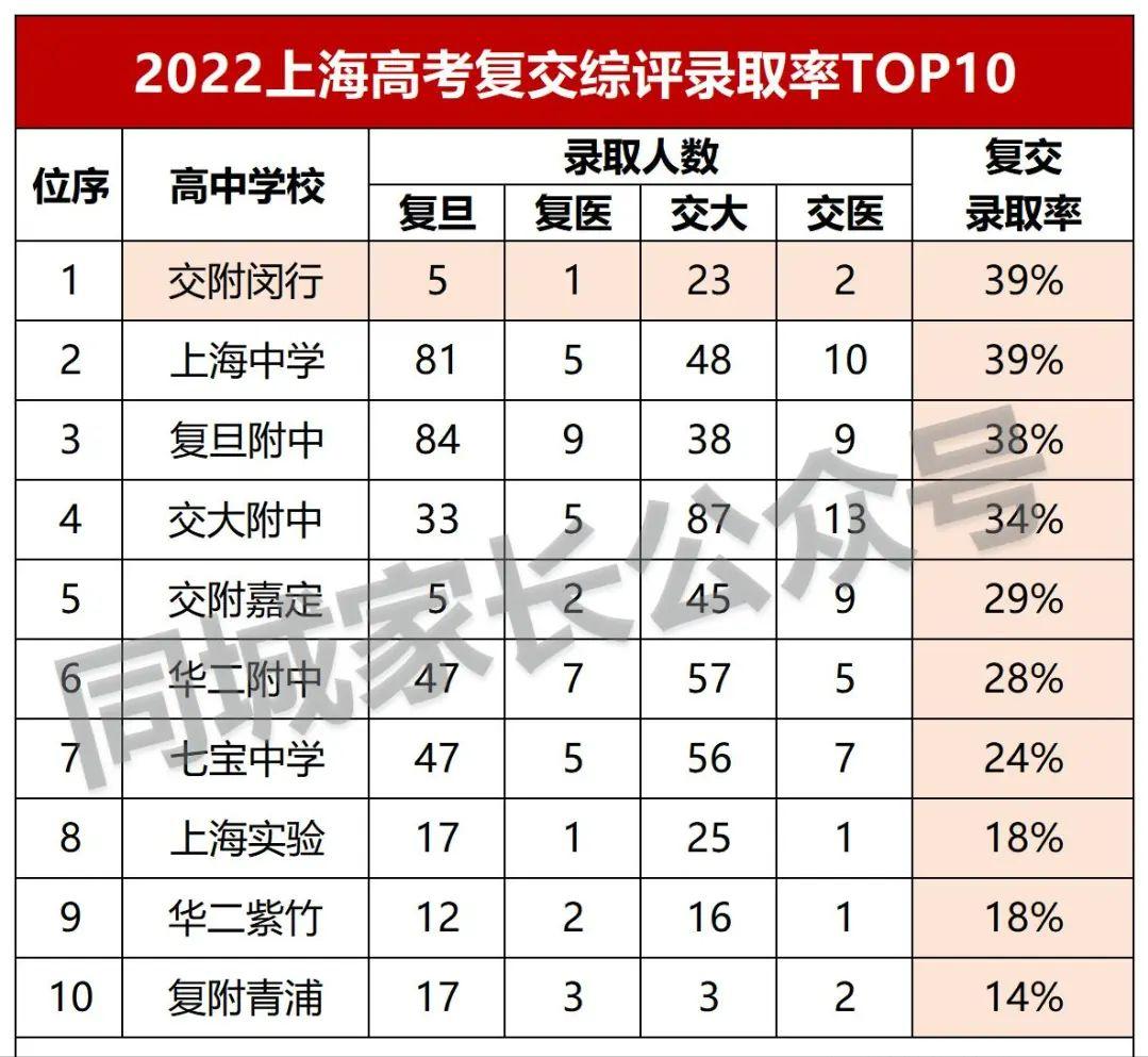 上海高中复交综评率,上海交大附中闵行分校高考录取率
