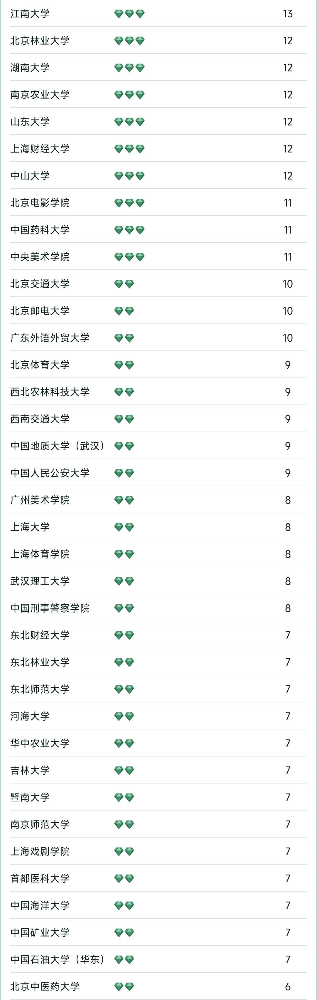 2023软科中国大学专业排名完整榜,2022软科中国大学专业排名出炉