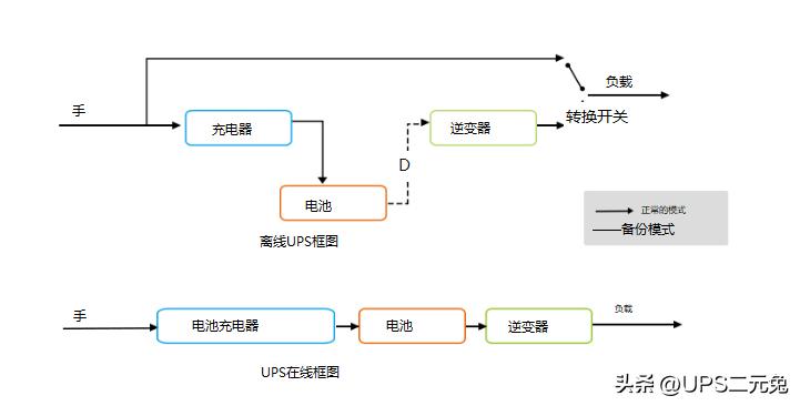 ups电源解决方案服务商,ups不间断电源在线式和后备式