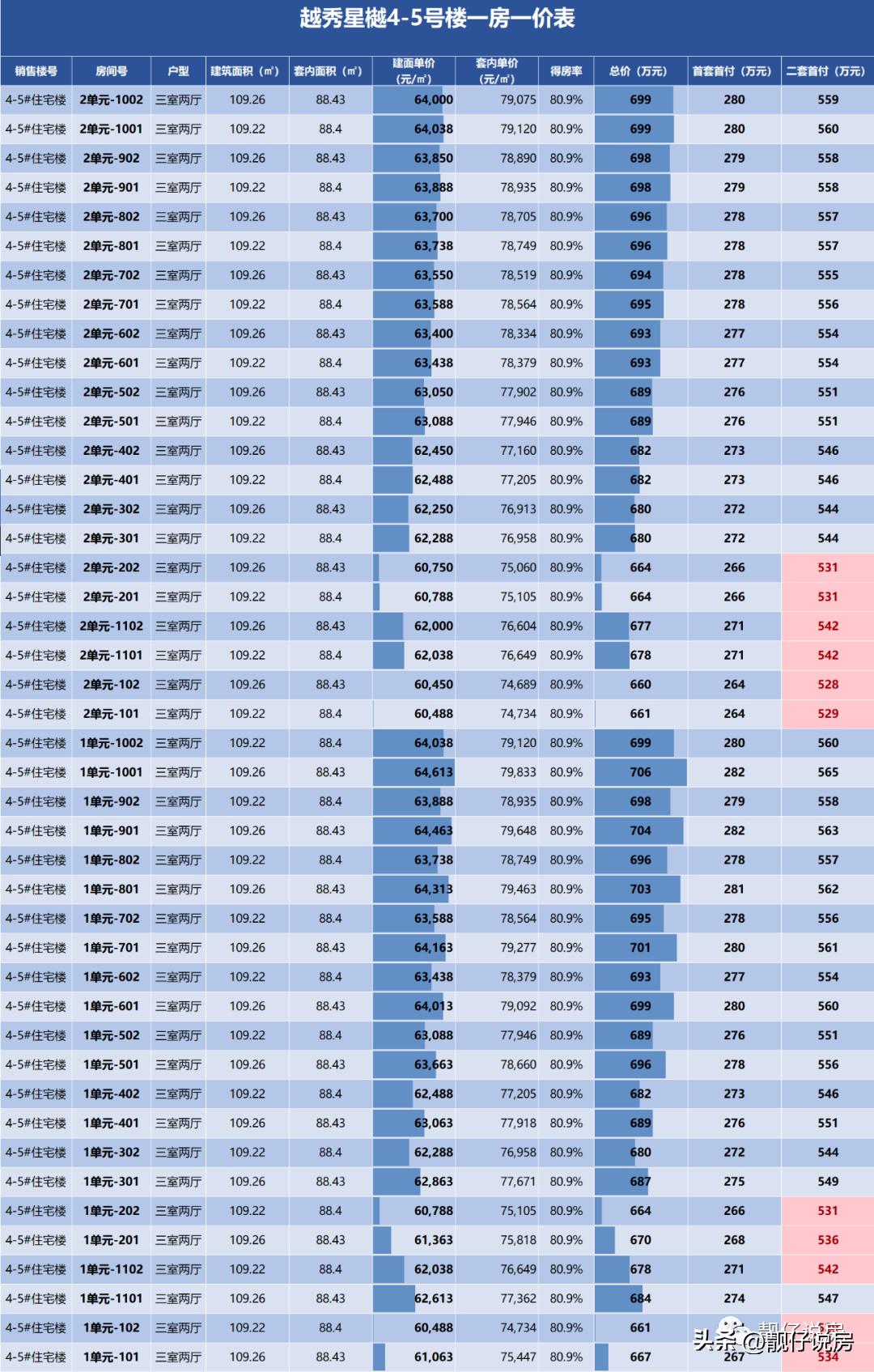 昌平朱辛庄越秀星樾房价,朱辛庄越秀星樾二手房