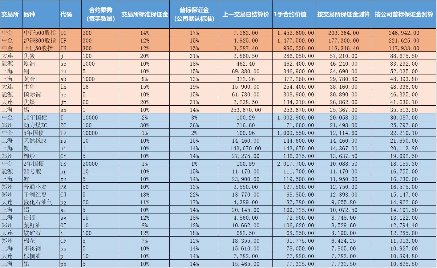 详细介绍期货保证金机制及其意义,期货保证金收取政策详解及一览表