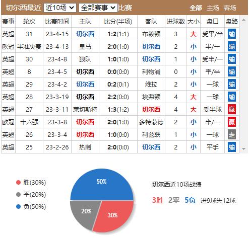 竞彩足球比赛结果切尔西,今日竞彩切尔西vs曼城