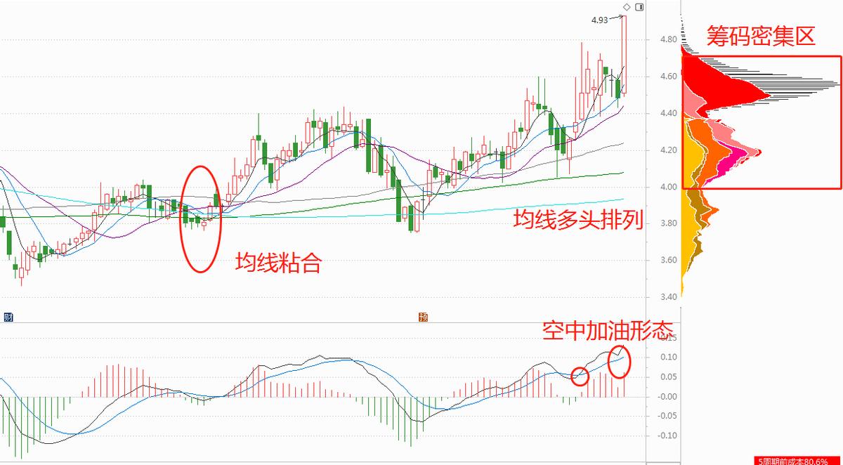 2只筹码高度集中的低位潜力股（首板）（附技术面分析）
