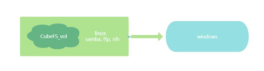 CubeFS十分钟入门|基于FTP、NFS、SMB跨平台使用
