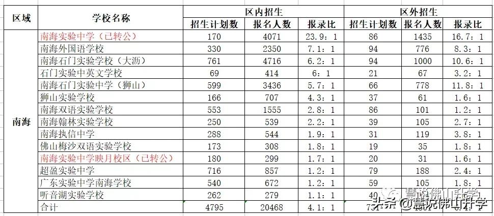 佛山民办志愿填报,佛山民办招生志愿填报