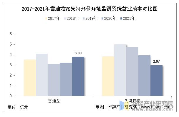 2022年中国环境监测系统行业重点企业洞析：雪迪龙VS先河环保