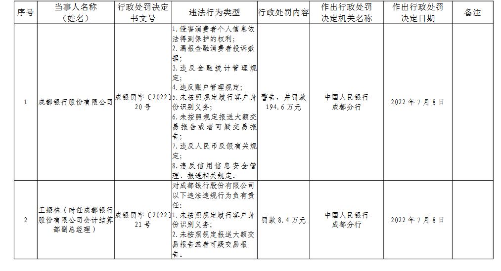 成都银行职工监事赵颖薪酬68.75万同职位最高比董事长还高出18万