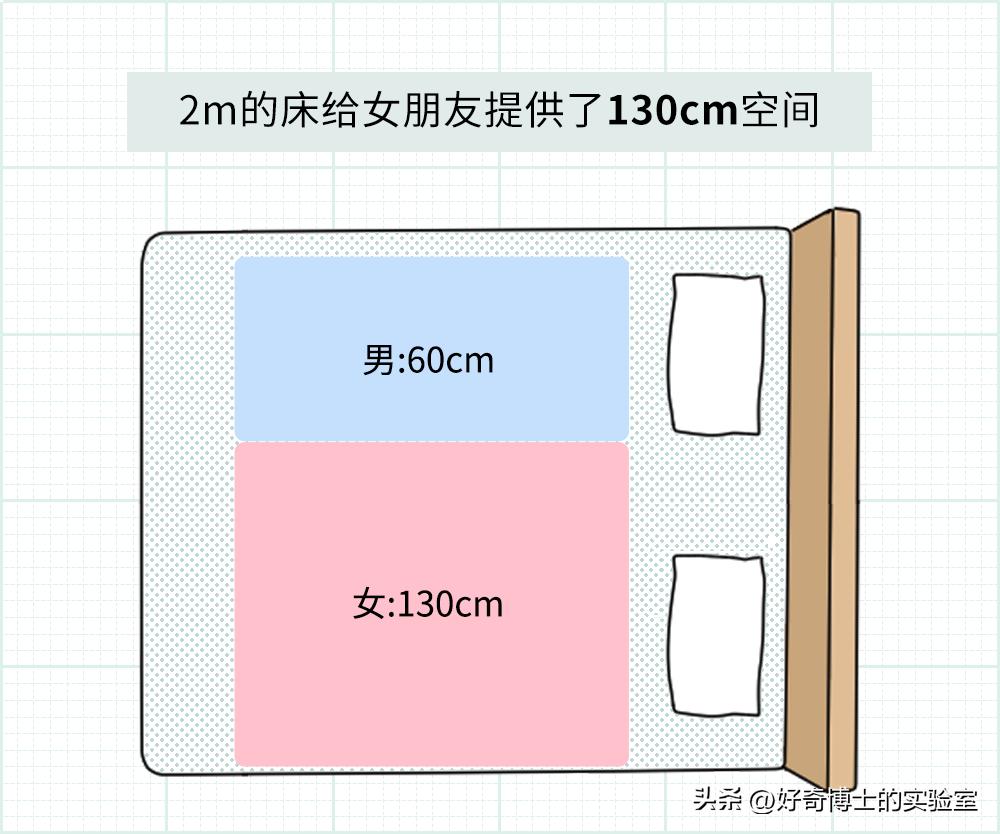 夫妻睡多大的床,男生睡多大的床最合适