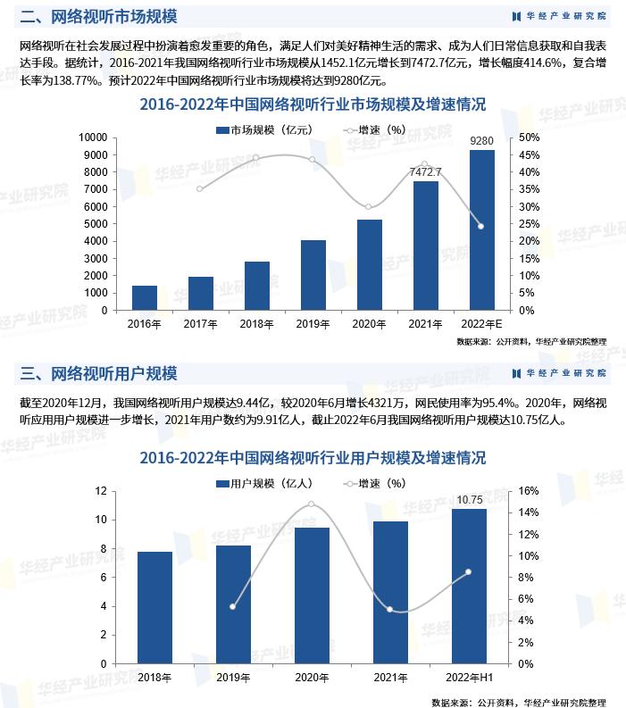 2023年中国网络视听发展研究报告,2022年中国网络零售市场调查报告