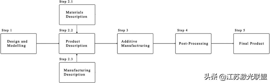 高精度增材制造系统,增材制造梯度