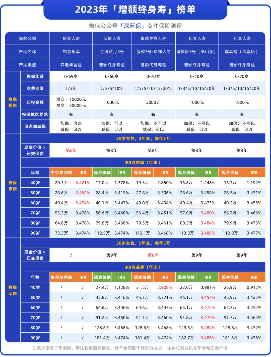 40-50岁女士实用保险,女性保险推荐性价比高