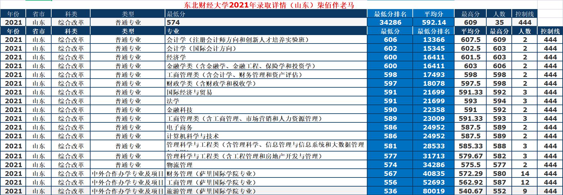 东北财经大学初试排名,东北财经大学2018各专业录取