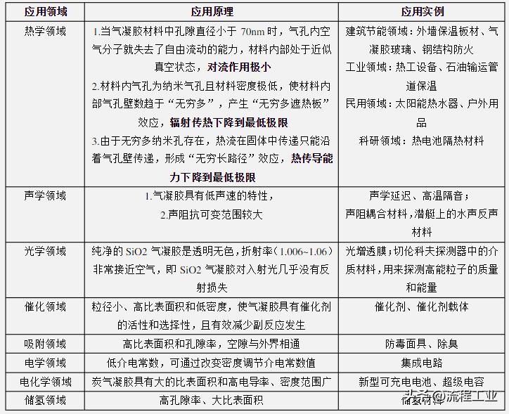 神奇的气凝胶,神奇材料气凝胶