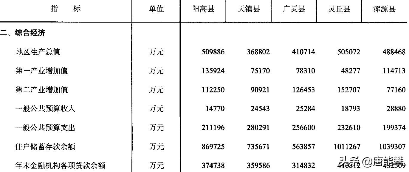 大同阳高、天镇、广灵、灵丘、浑源5县现状分析