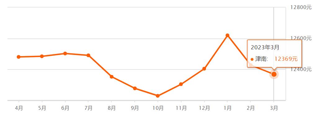 天津房价下跌最惨名单,天津房价各区排名最新