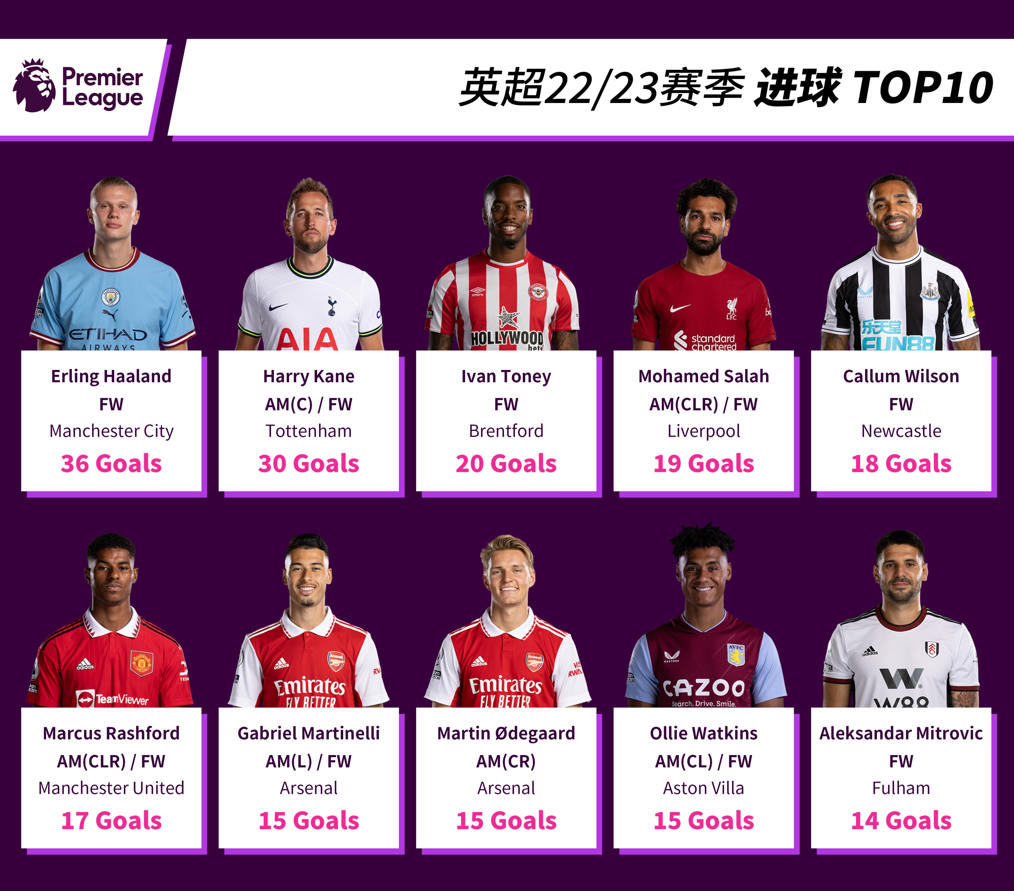 英超联赛21-22新赛季排名,英超球员身价排行榜top10