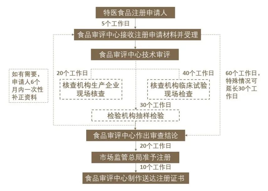 特医食品未经注册销售,特医食品生产相关知识学习论坛