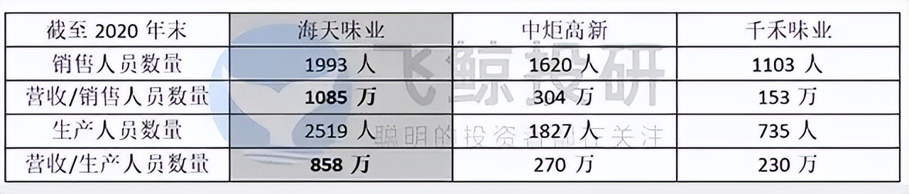 海克斯科技食用香精,海天味业的研发能力