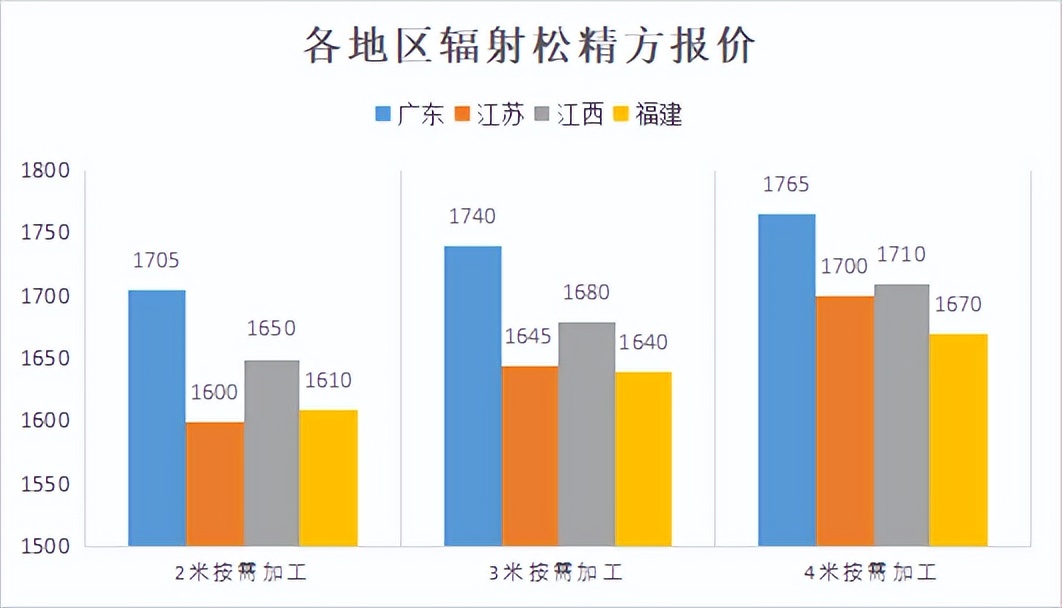 2022年木材板材价格趋势,2021年9月15日各地区木材价格行情