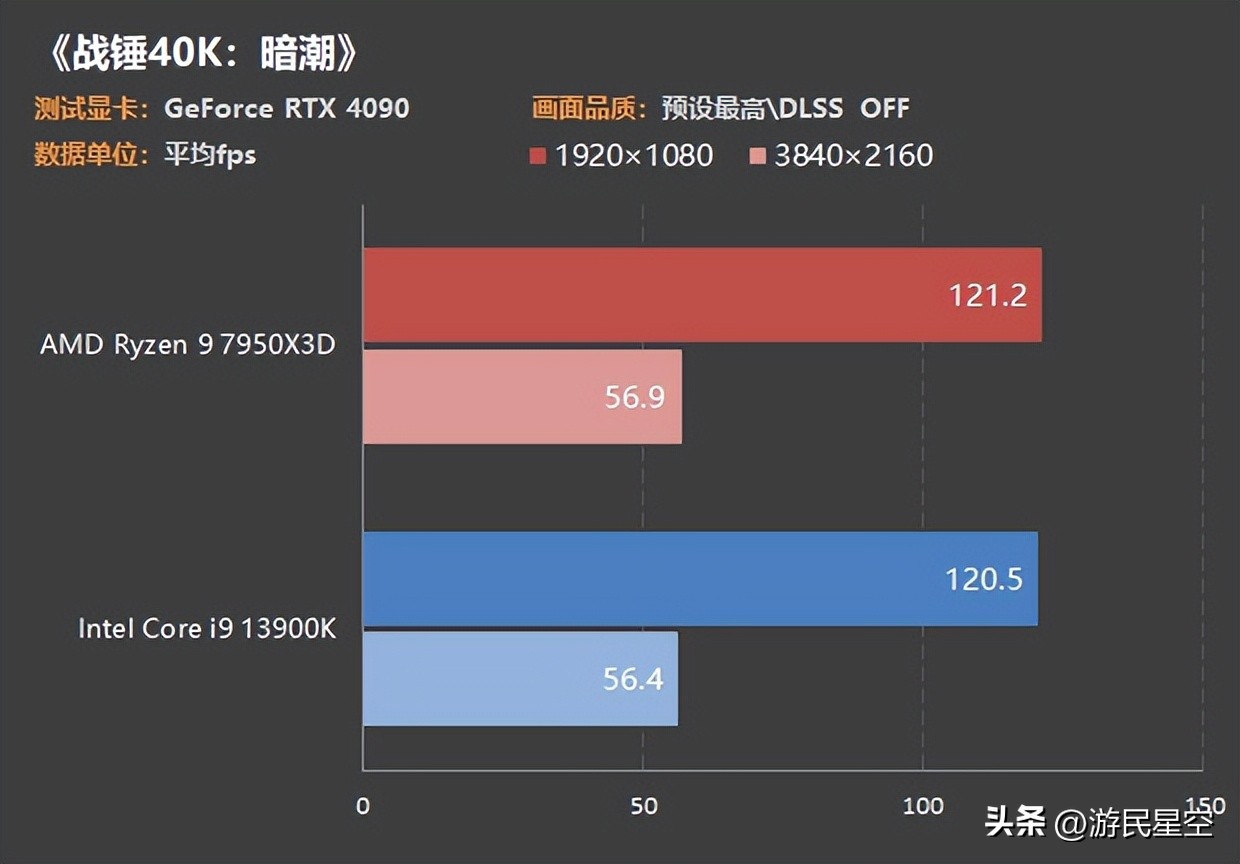 cpu7950x对比13900k,13900k和amd7950x3d谁性能更强