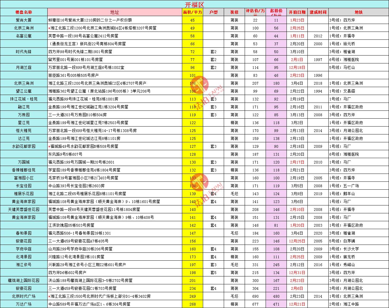 长沙法拍房最新房源信息统计,长沙市2023法拍房出售信息